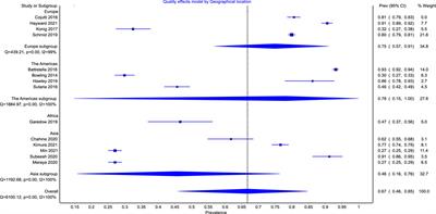 Prevalence and global trends of polypharmacy in patients with chronic kidney disease: A systematic review and meta-analysis